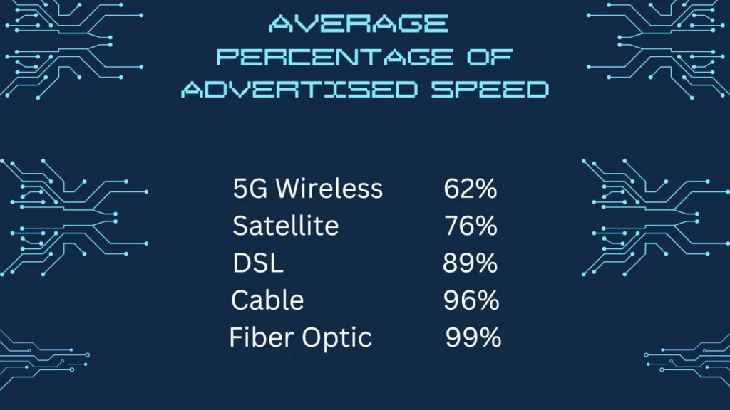 ISP Average Speed